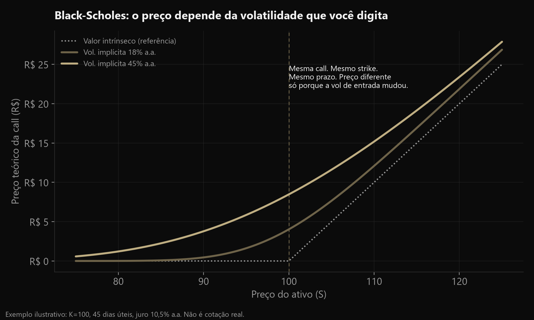 Gráfico mostrando o preço teórico de uma call pelo modelo de Black-Scholes em duas volatilidades diferentes, mesma call, mesmo strike, mesmo prazo