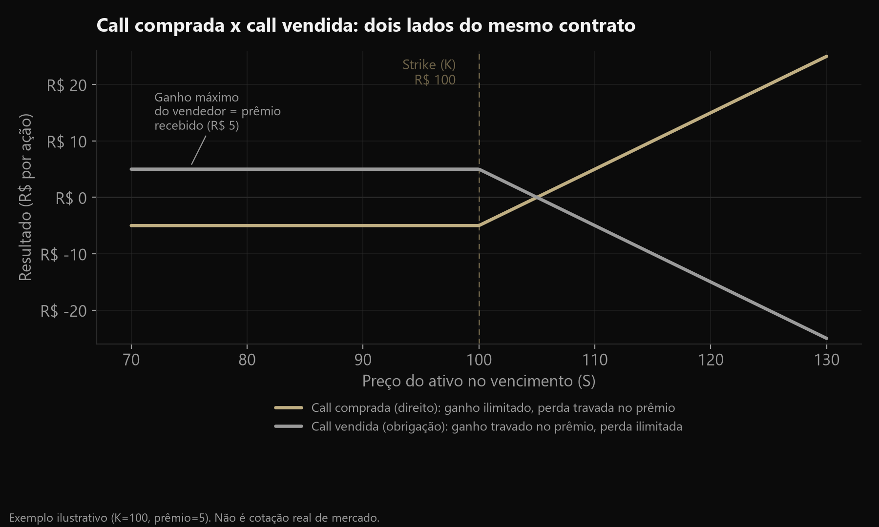 Gráfico comparando o payoff de uma call comprada (ganho ilimitado, perda limitada ao prêmio) com o de uma call vendida (ganho limitado ao prêmio, perda ilimitada), mesmo strike e prêmio