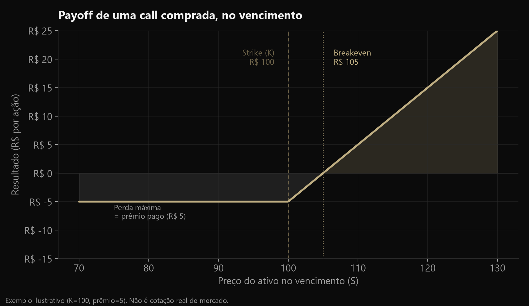 Gráfico do payoff de uma call comprada no vencimento: perda limitada ao prêmio abaixo do strike, ganho ilimitado e linear acima do breakeven