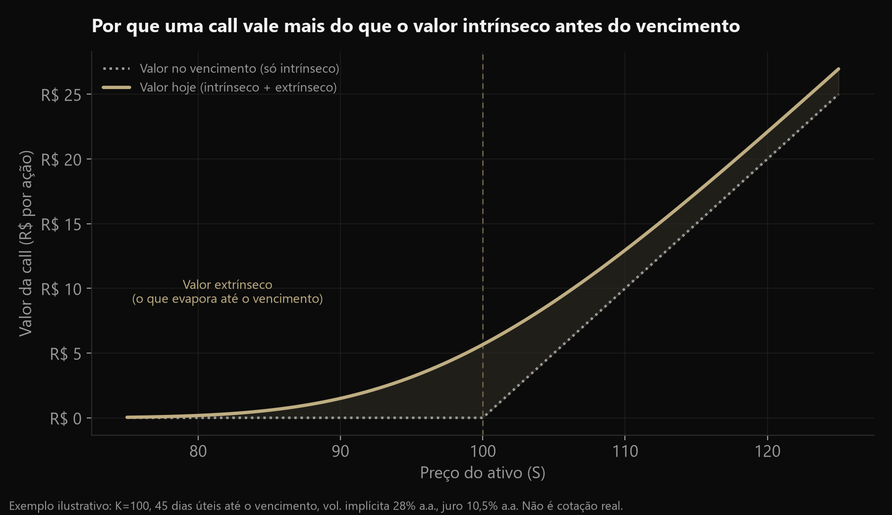 Gráfico comparando o valor de uma call antes do vencimento (curva suave, com valor extrínseco) contra o valor no vencimento (linha quebrada, só valor intrínseco)