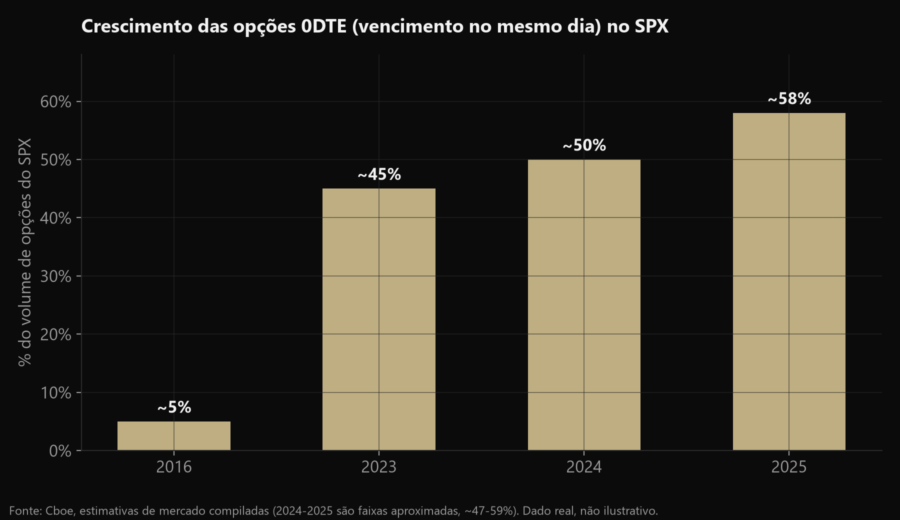 Gráfico de barras mostrando o crescimento da participação das opções 0DTE no volume do SPX: de cerca de 5% em 2016 para mais de 55% em 2025