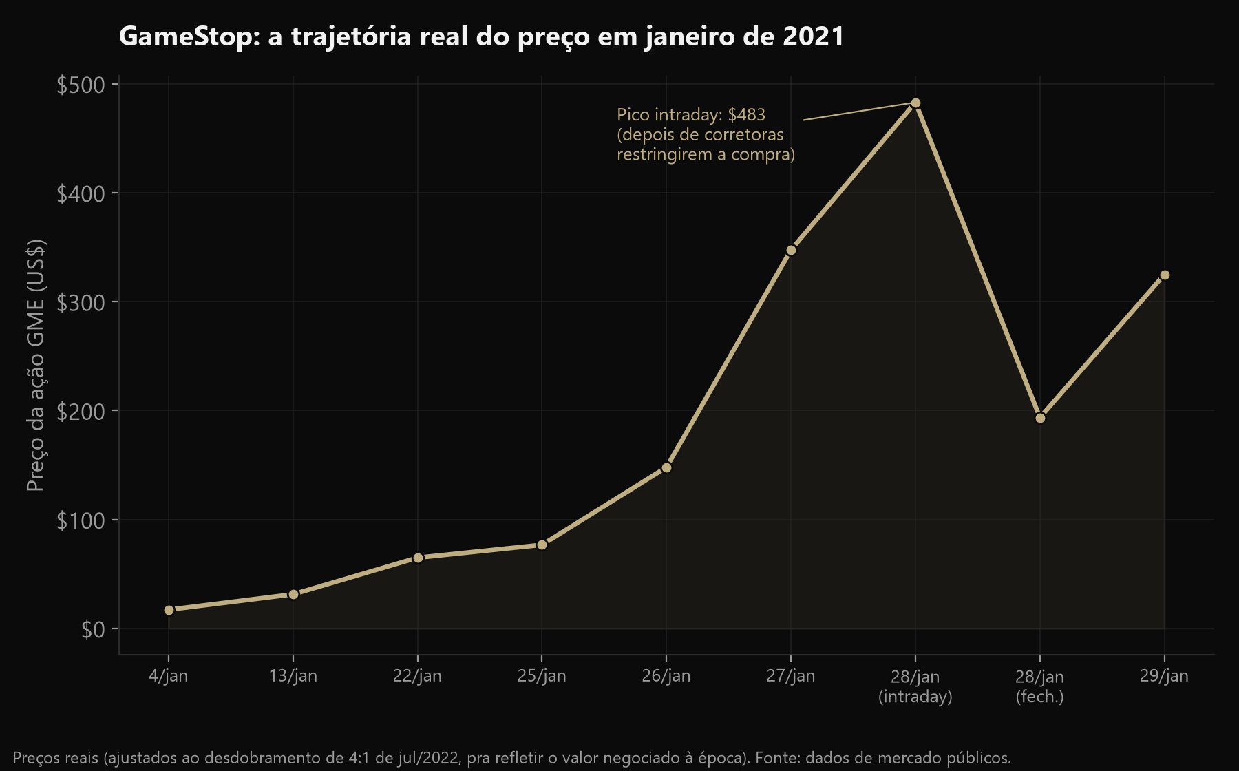 Gráfico da trajetória real do preço da ação GameStop em janeiro de 2021, de cerca de US$ 17 no início do mês até um pico intraday de US$ 483 em 28 de janeiro