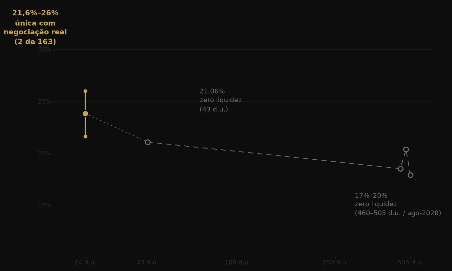 Gráfico da estrutura a termo da volatilidade implícita do ITUB4, mostrando o ponto de 24 dias úteis com negociação real entre 21,6% e 26%, e os pontos de 43 a 505 dias úteis, todos teóricos sem liquidez, descendo até 17-20%
