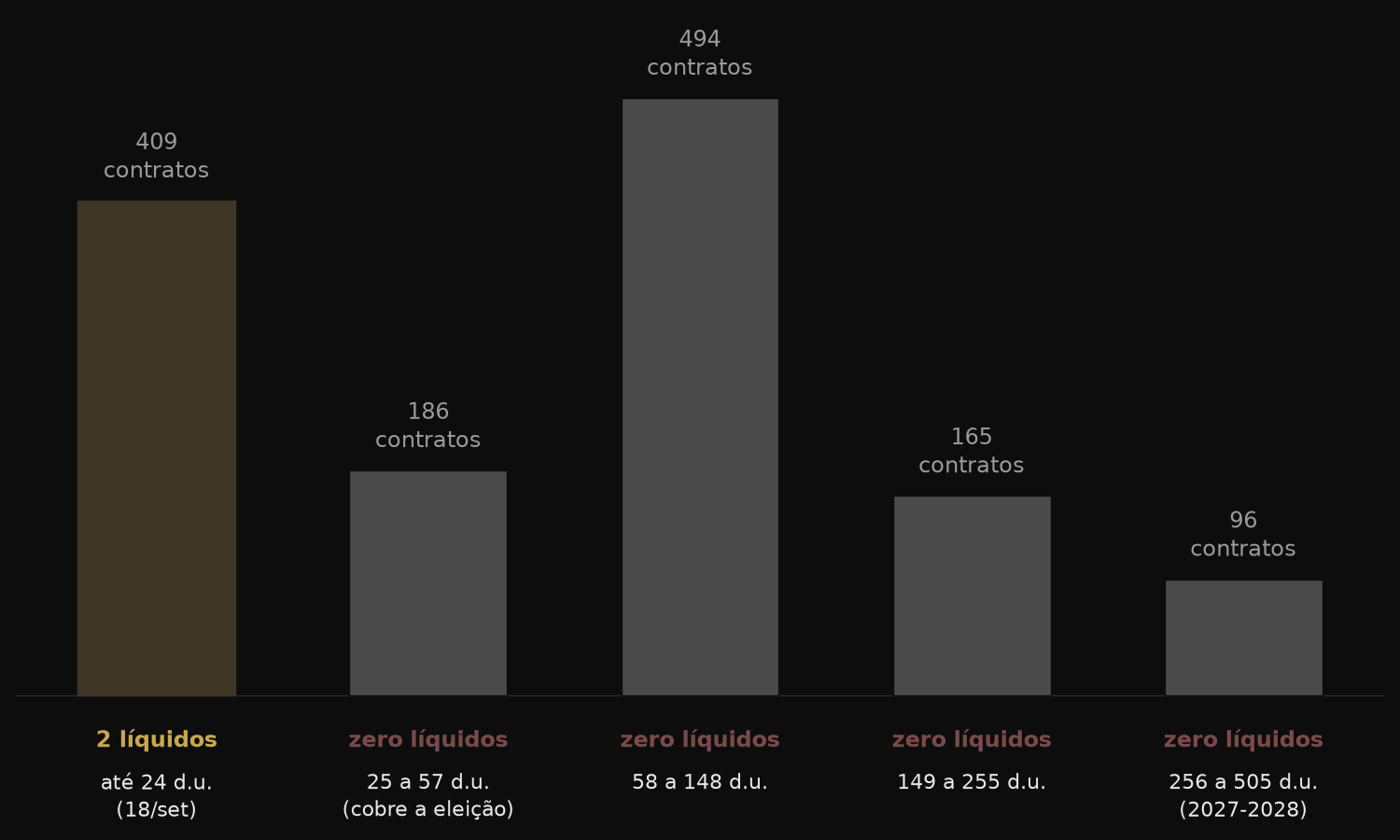 Gráfico de barras mostrando o total de contratos de opção do ITUB4 por faixa de vencimento, com apenas 2 de 409 contratos até 24 dias úteis tendo liquidez real, e zero liquidez em todas as outras quatro faixas, incluindo a que cobre a eleição de outubro e a de vencimentos de 2027-2028