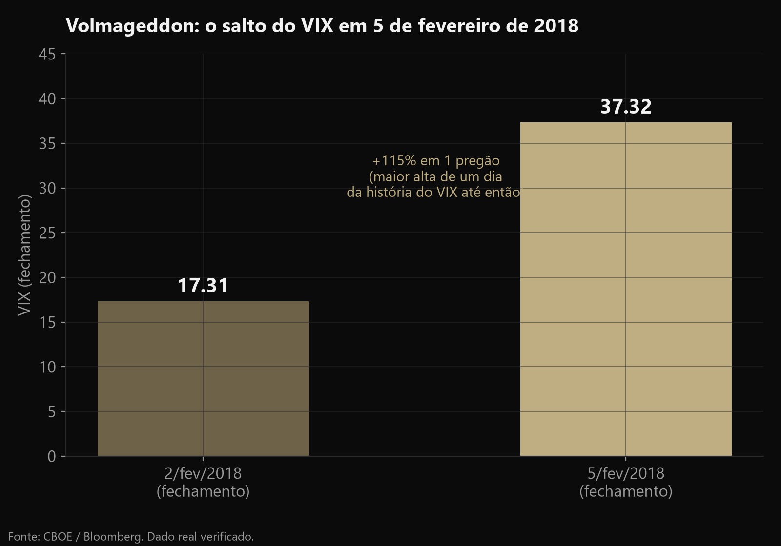 Gráfico de barras mostrando o VIX saltando de 17,31 em 2 de fevereiro de 2018 para 37,32 em 5 de fevereiro de 2018