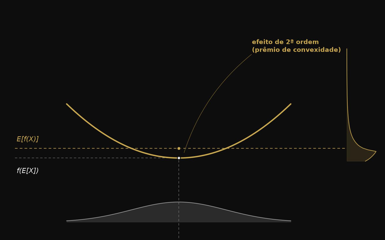 Gráfico mostrando uma curva convexa dourada, com a distribuição de entrada simétrica na base e a distribuição de saída assimétrica à direita, e o gap entre E[f(X)] e f(E[X]) marcado como efeito de segunda ordem