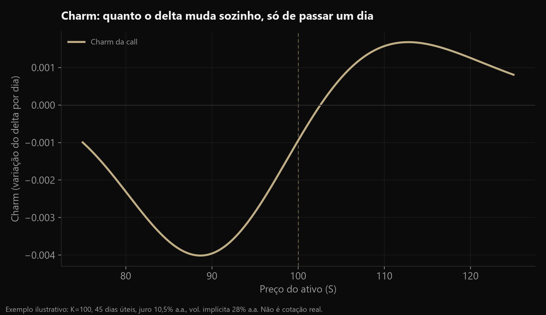 Gráfico do charm de uma call em função do preço do ativo, mostrando valores negativos abaixo do strike e positivos acima
