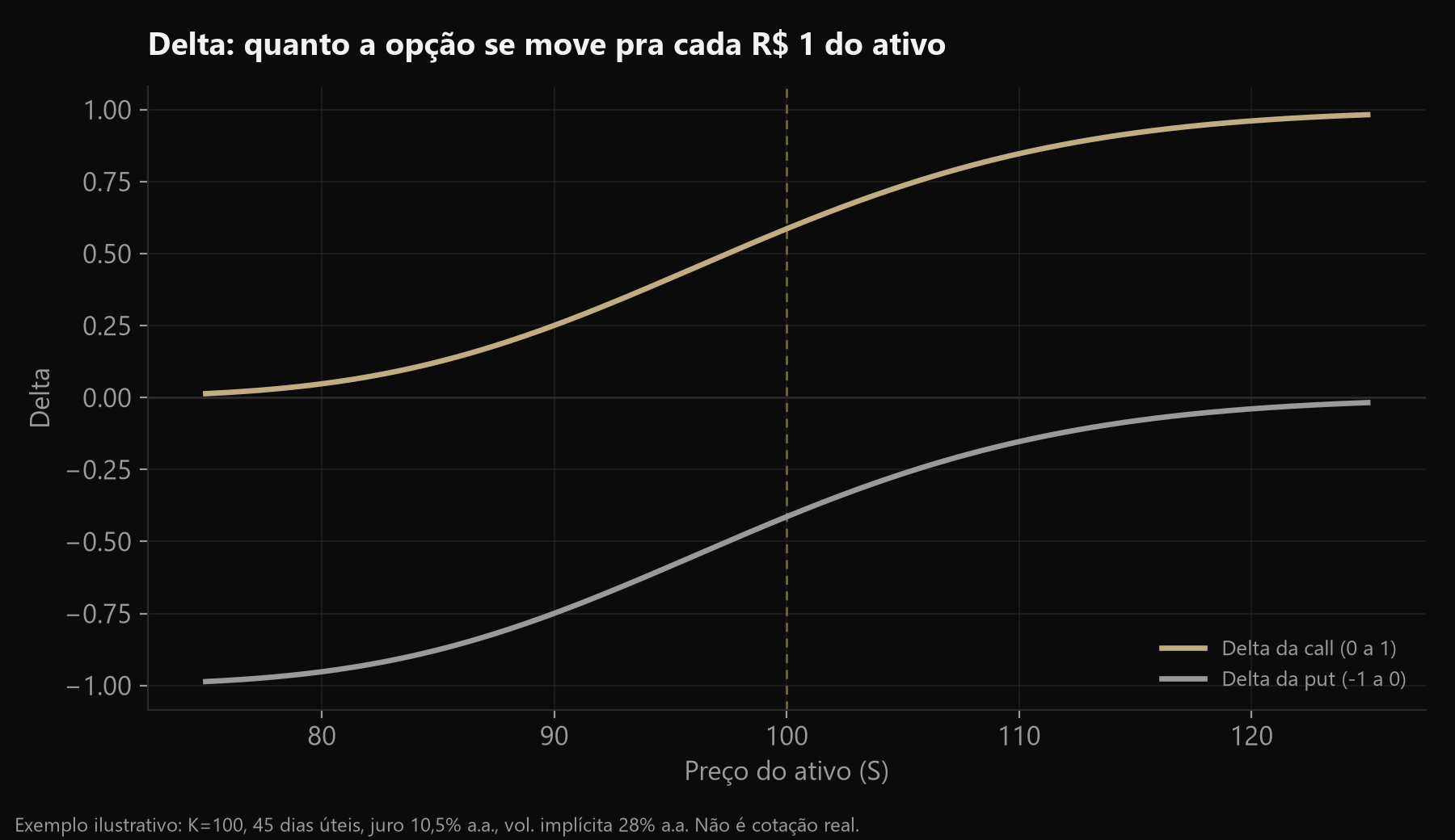 Gráfico do delta de uma call (0 a 1) e de uma put (-1 a 0) em função do preço do ativo