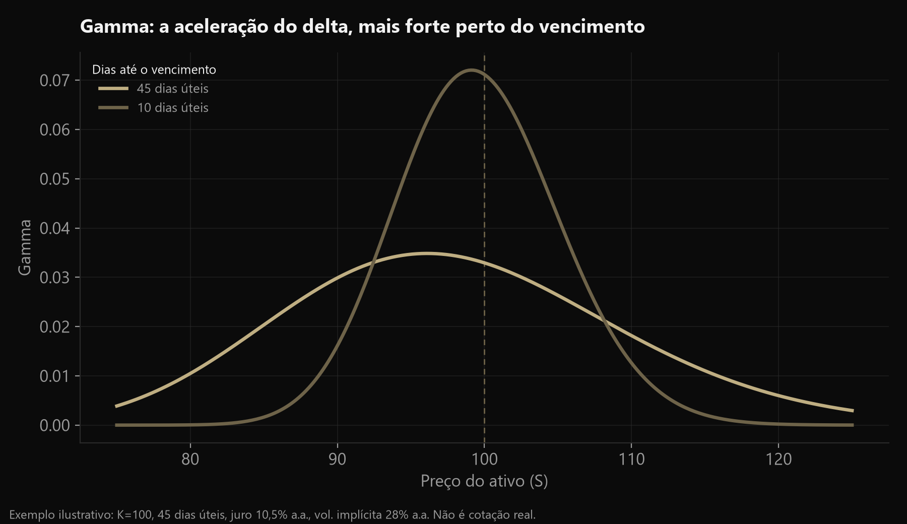 Gráfico do gamma de uma opção em função do preço do ativo, para dois prazos diferentes, mostrando que o gamma é maior perto do strike e mais concentrado perto do vencimento