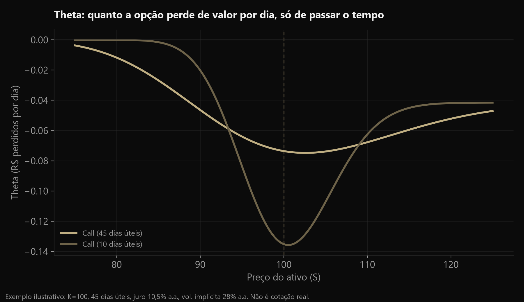 Gráfico do theta de uma call em função do preço do ativo, para dois prazos diferentes, mostrando que o theta é mais negativo perto do ATM e mais intenso perto do vencimento