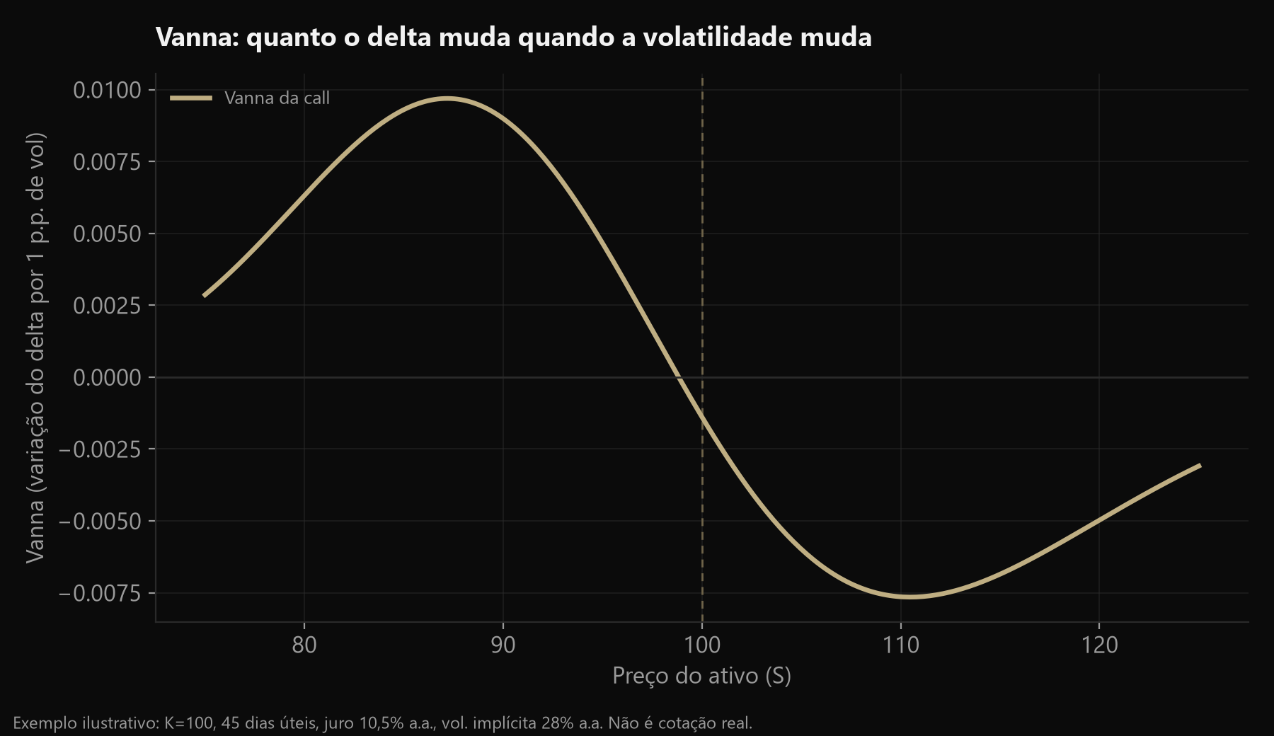 Gráfico do vanna de uma call em função do preço do ativo, mostrando valores positivos abaixo do strike e negativos acima