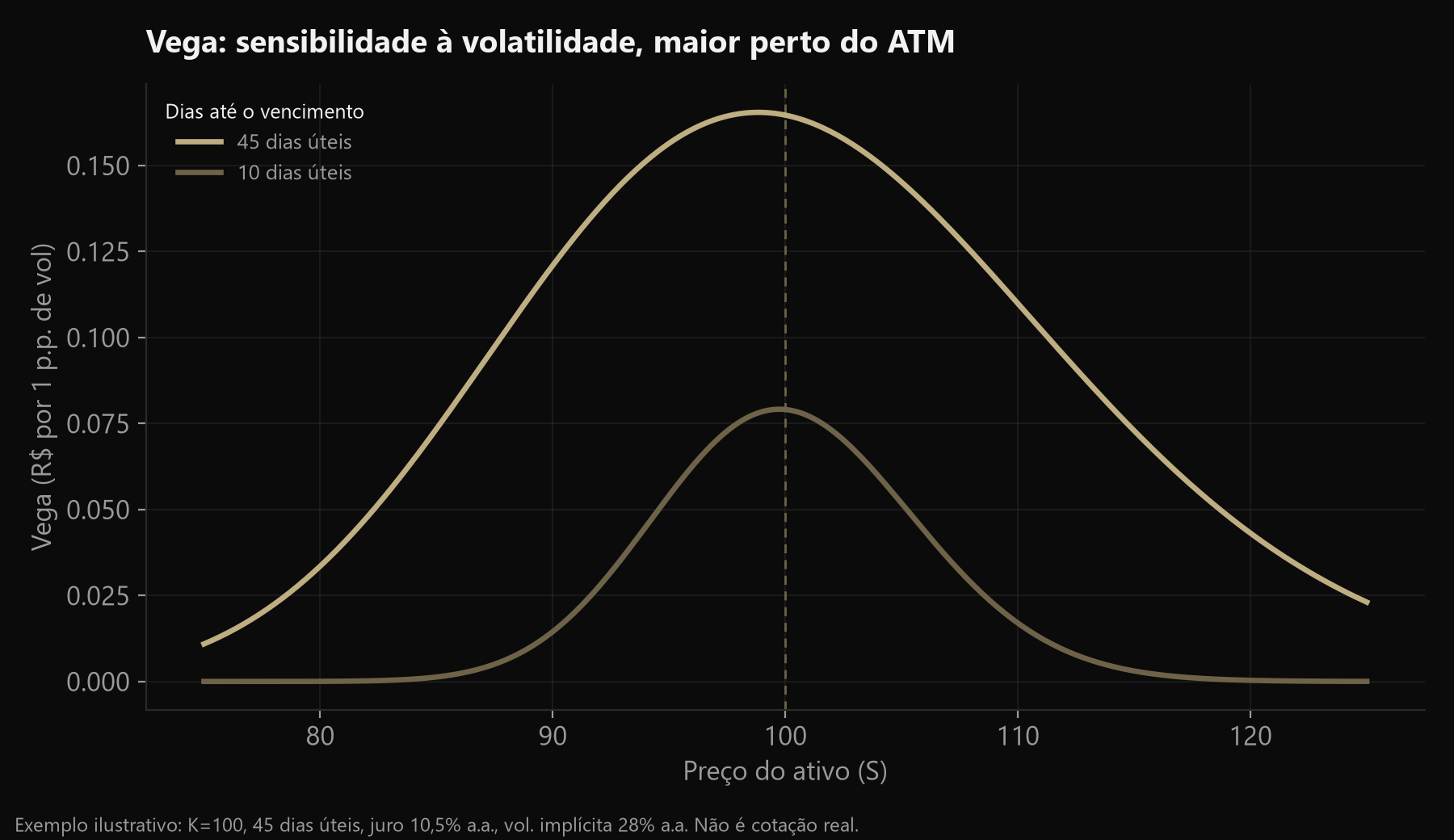 Gráfico do vega de uma opção em função do preço do ativo, para dois prazos diferentes, mostrando que o vega é maior perto do ATM e cresce com o tempo até o vencimento