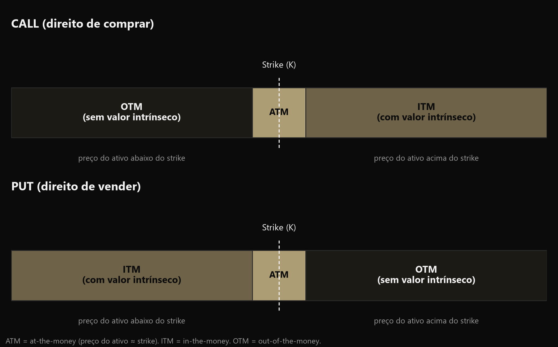 Diagrama mostrando as zonas ITM, ATM e OTM para call e put em relação ao strike