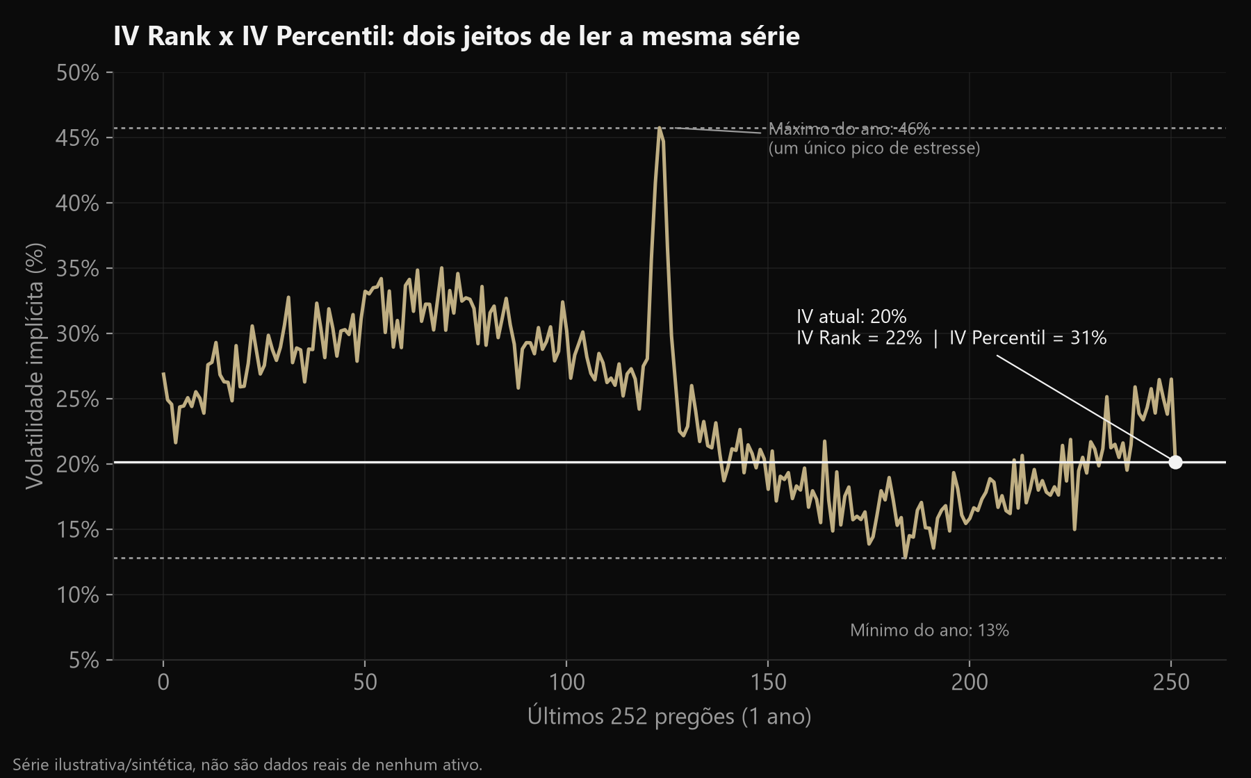 Gráfico de uma série de volatilidade implícita ao longo de um ano com um pico isolado de estresse, mostrando como IV Rank e IV Percentil divergem quando existe um outlier
