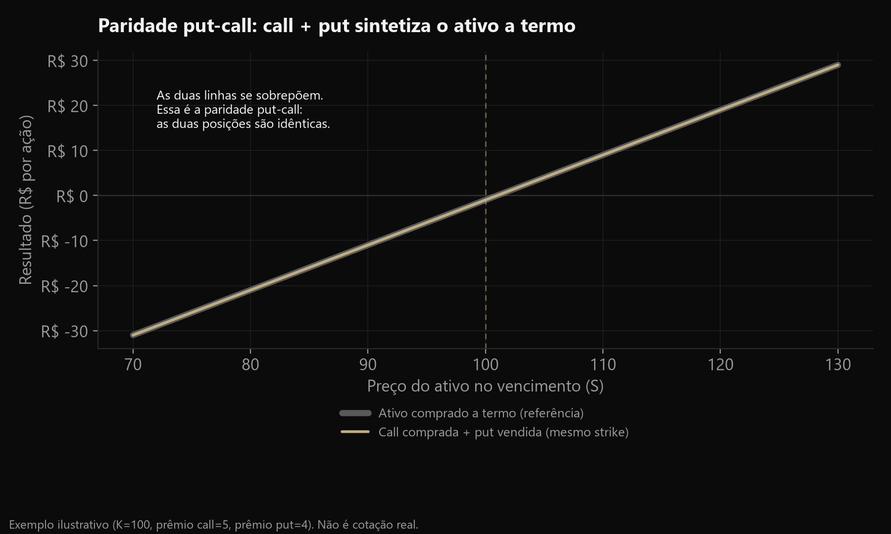 Gráfico mostrando que o payoff de call comprada mais put vendida se sobrepõe exatamente ao payoff do ativo comprado a termo, ilustrando a paridade put-call