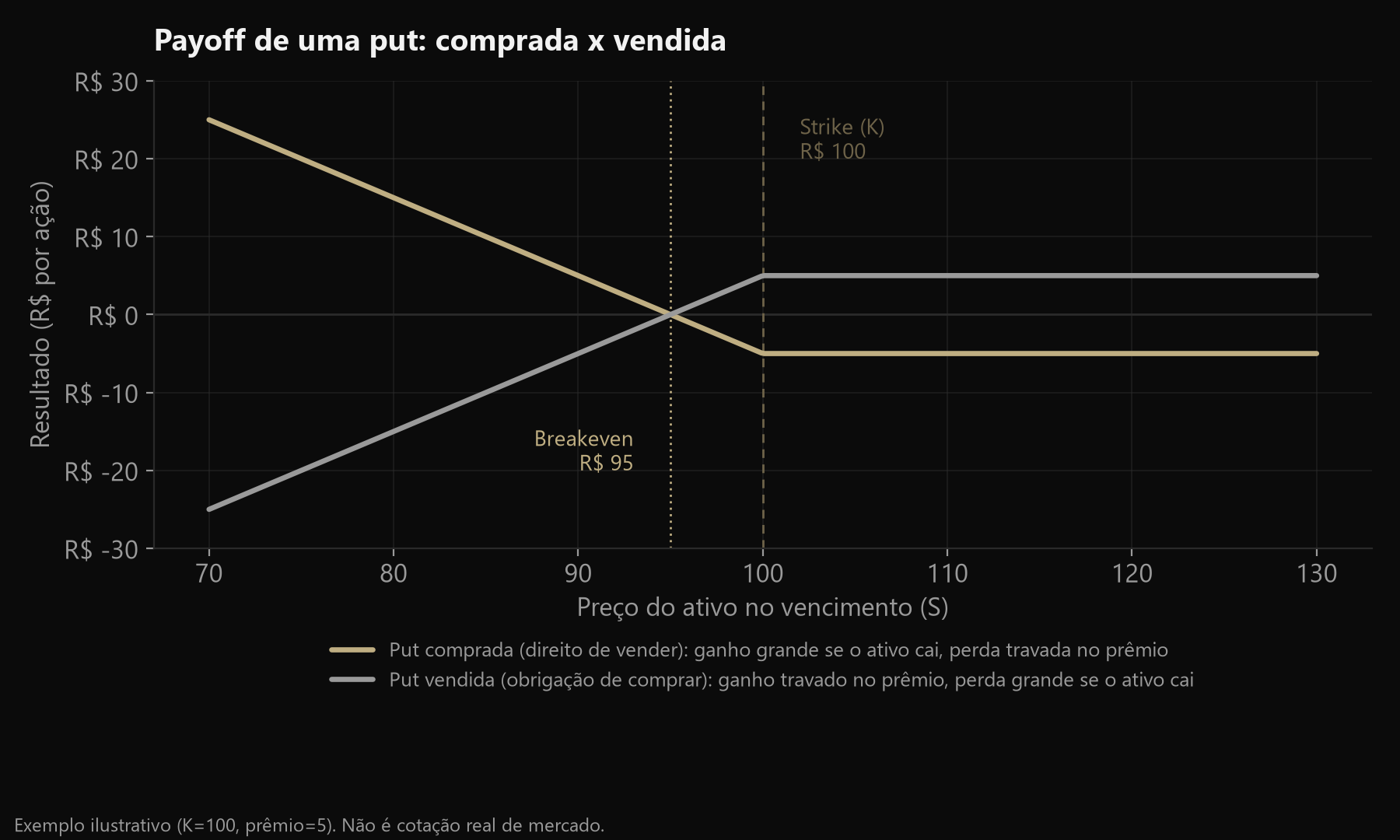 Gráfico do payoff de uma put comprada (ganho grande se o ativo cai, perda limitada ao prêmio) e de uma put vendida (ganho limitado ao prêmio, perda grande se o ativo cai), mesmo strike e prêmio