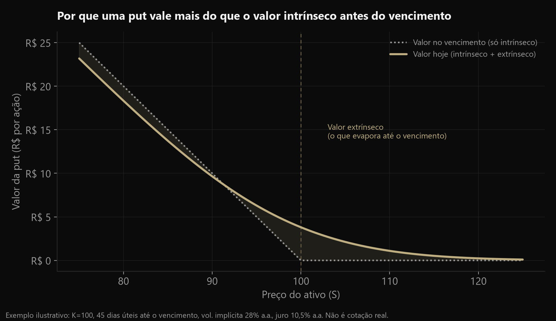 Gráfico comparando o valor de uma put antes do vencimento (curva, com valor extrínseco) contra o valor no vencimento (linha, só valor intrínseco)