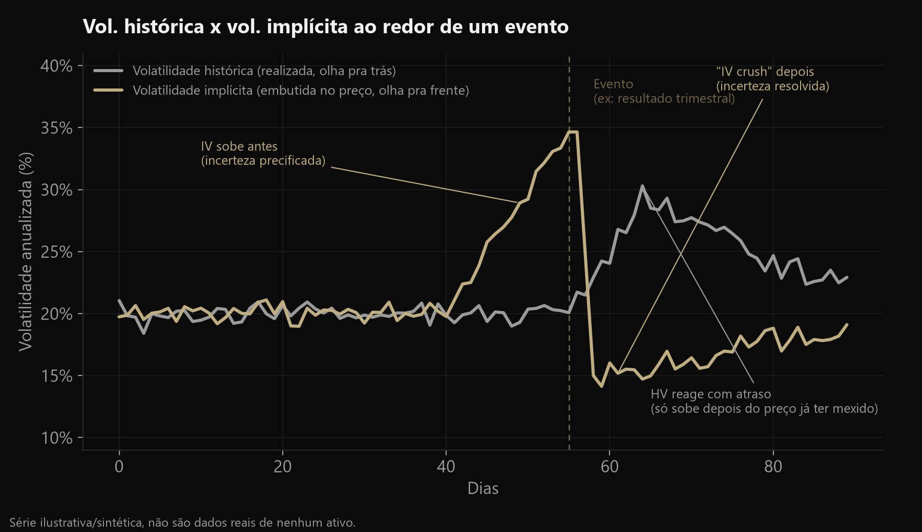 Gráfico mostrando volatilidade histórica e implícita ao redor de um evento: a implícita sobe antes do evento e cai bruscamente depois (IV crush), a histórica reage com atraso